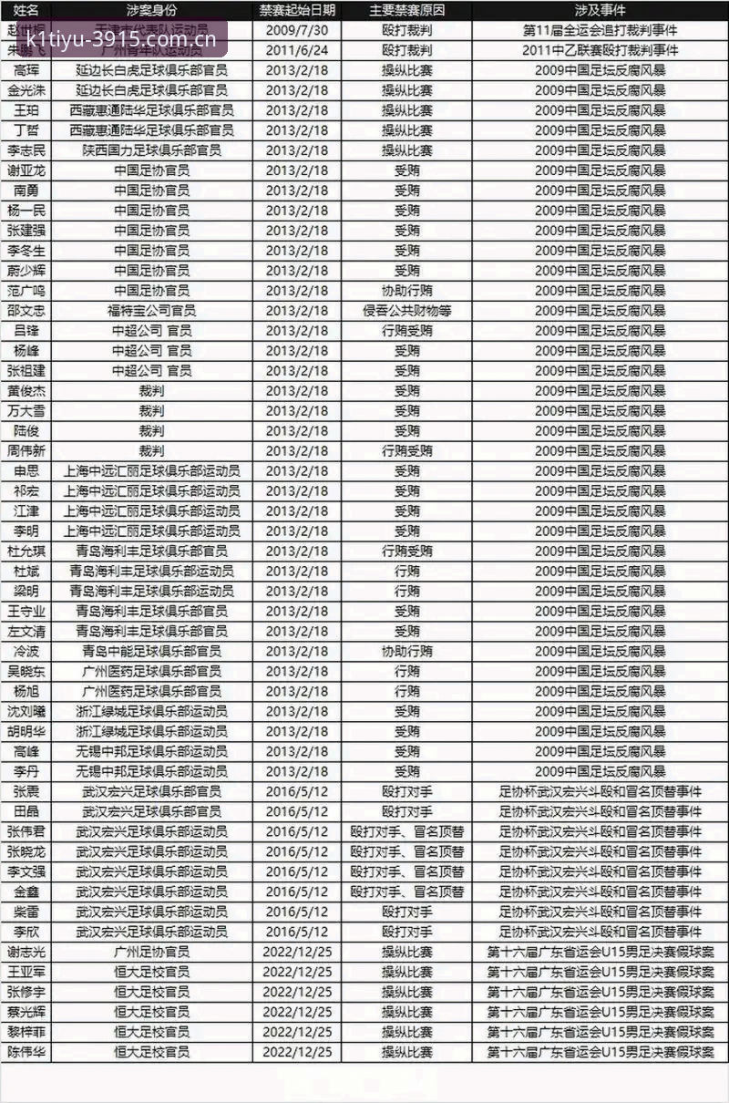 最新k1体育登录入口 中国足协第三批禁足名单最新动态:17人终身禁赛,48人受行业重罚